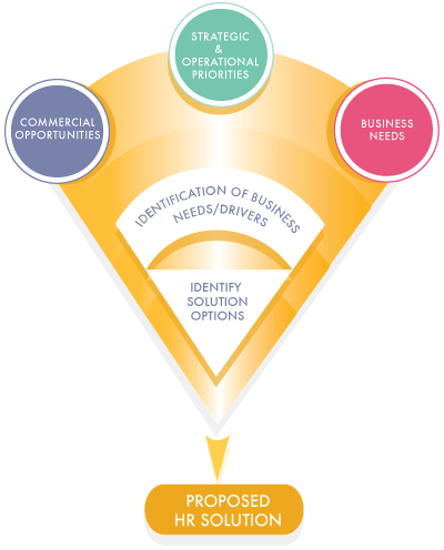 Proposed HR solution diagram