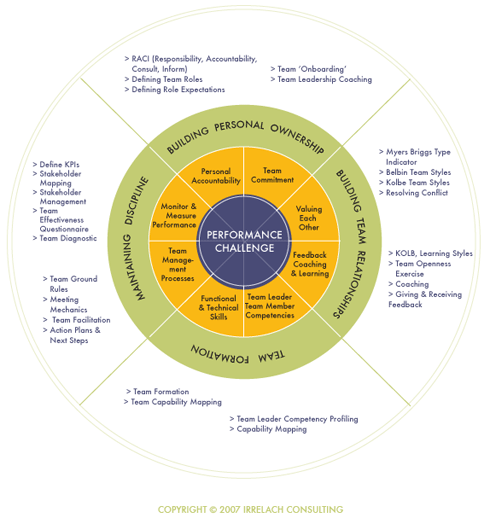 performance challenge diagram